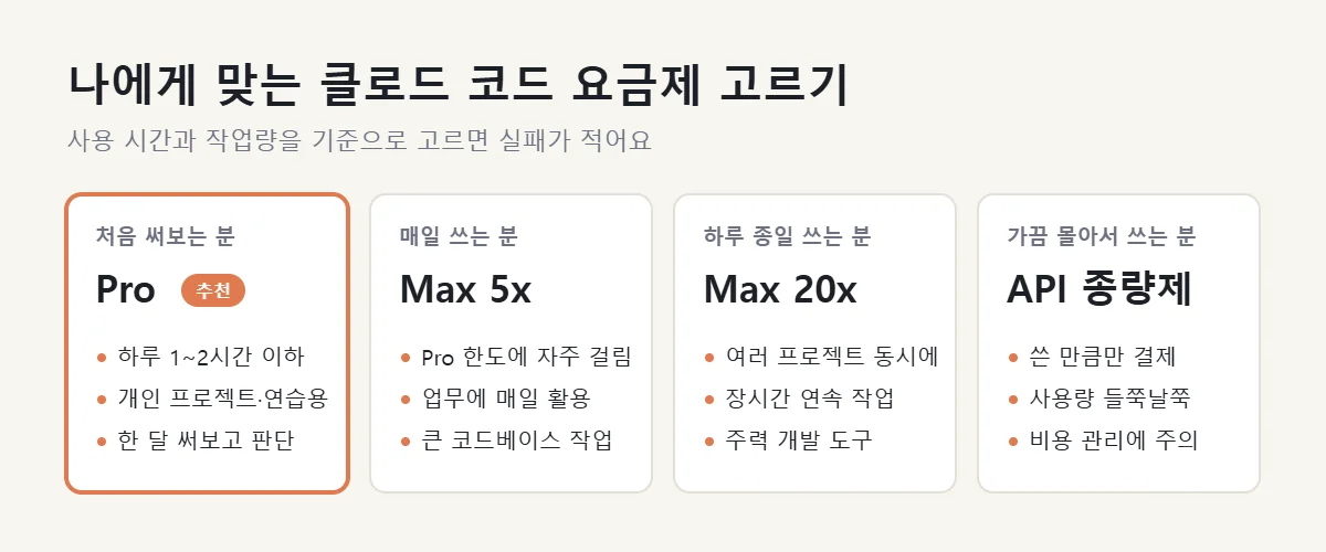 나에게 맞는 클로드 코드 요금제 고르기 - Pro, Max 5x, Max 20x, API 종량제 추천 기준