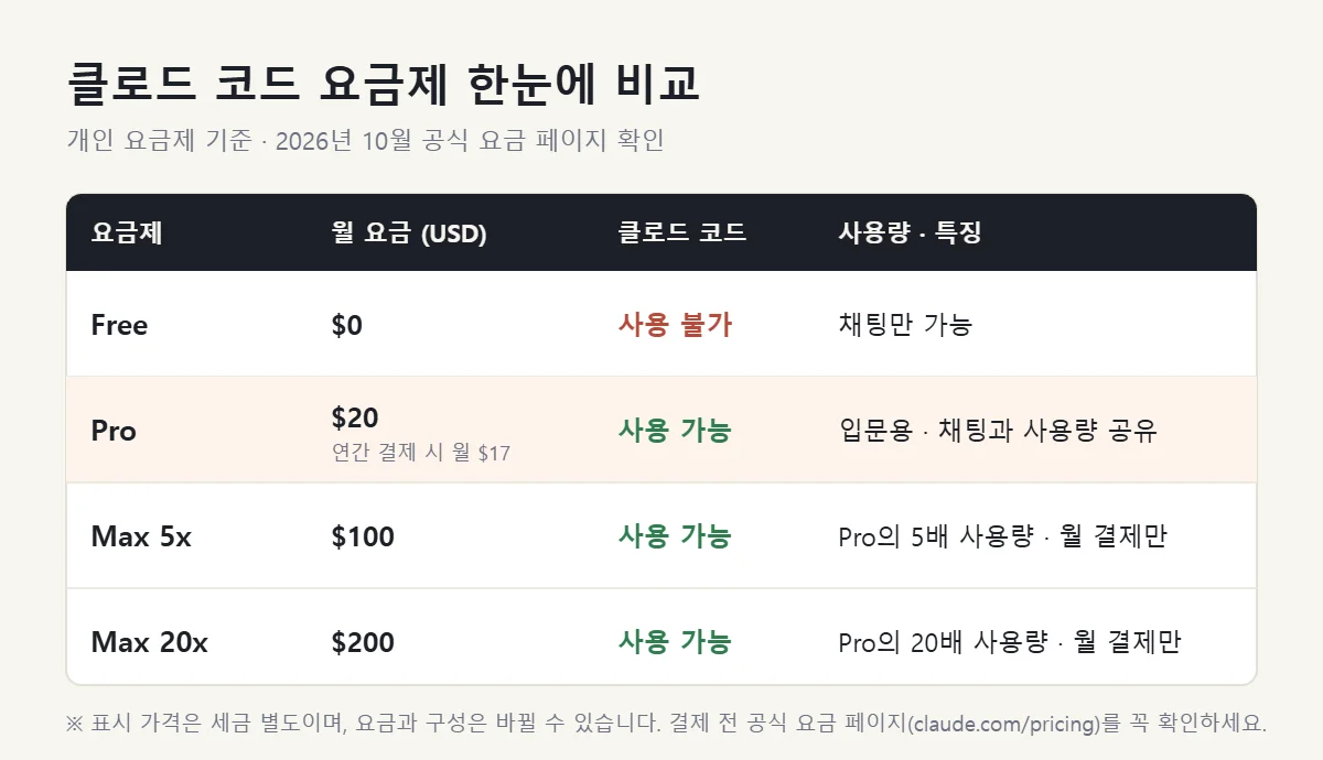 클로드 코드 요금제 비교표 - Free, Pro, Max 5x, Max 20x 가격과 사용 가능 여부